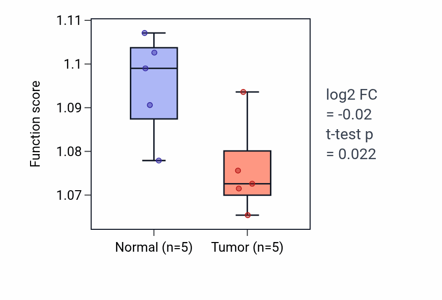 Tumor-vs-normal pathway-activity box plot for Negative regulation of cell growth in COAD.