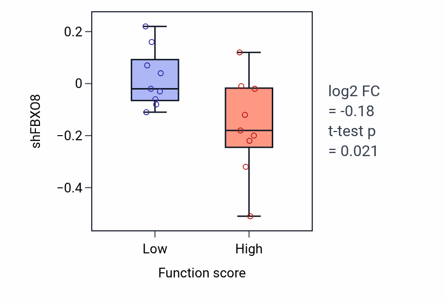 Box plot of FBXO8 in Poly-N-acetyllactosamine metabolic process-low vs -high samples in UPPER_AERODIGESTIVE_TRACT.