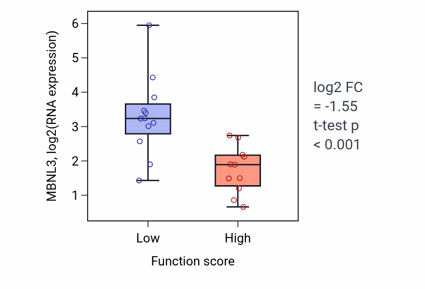 Box plot of MBNL3 in Poly-N-acetyllactosamine metabolic process-low vs -high samples in LARGE_INTESTINE.