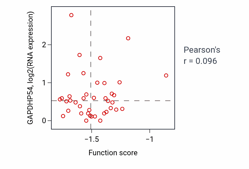 Per-sample scatter of Poly-N-acetyllactosamine metabolic process activity vs GAPDHP54 in LUAD.
