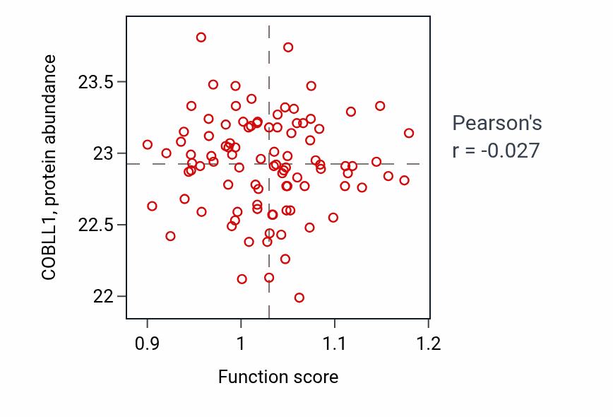 Per-sample scatter of Poly-N-acetyllactosamine metabolic process activity vs COBLL1 in COAD.