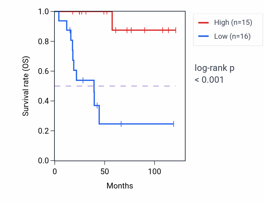 Kaplan&ndash;Meier survival curve for Poly-N-acetyllactosamine metabolic process pathway activity in ACC: high vs low activity groups.