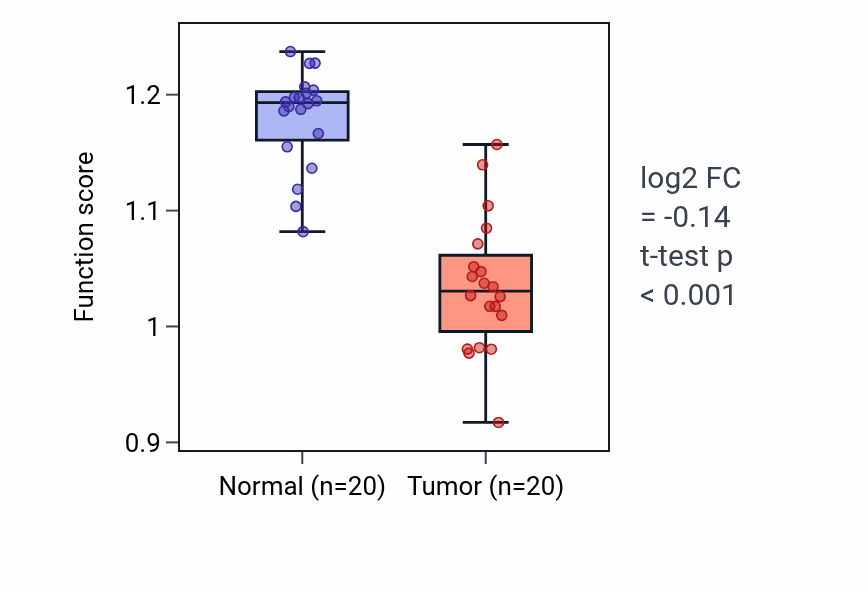 Tumor-vs-normal pathway-activity box plot for Poly-N-acetyllactosamine metabolic process in COAD.