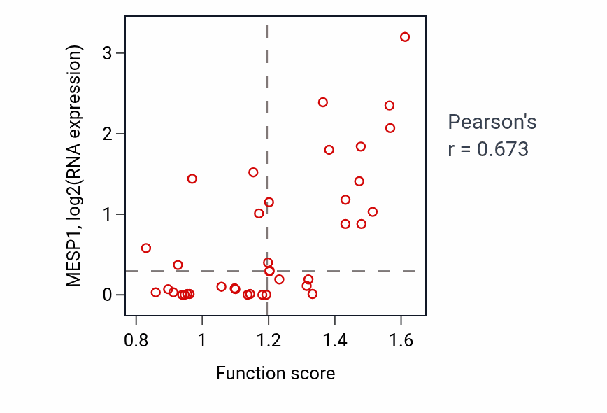Per-sample scatter of Osteoclast differentiation activity vs MESP1 in BLOOD_Lymphoma.
