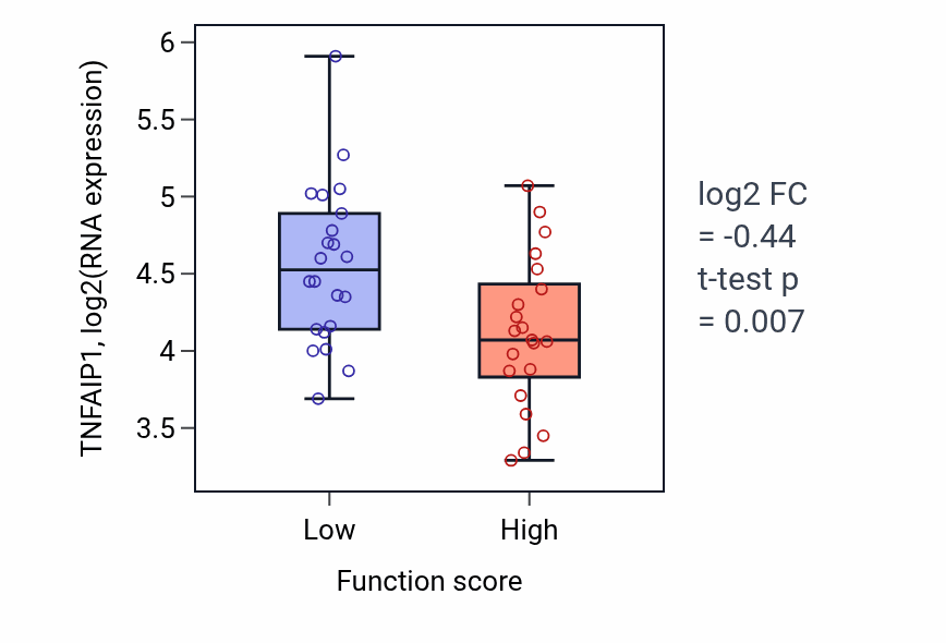 Box plot of TNFAIP1 in Osteoclast differentiation-low vs -high samples in SKIN.