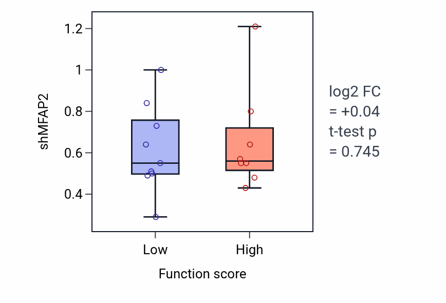 Box plot of MFAP2 in Osteoclast differentiation-low vs -high samples in STOMACH.