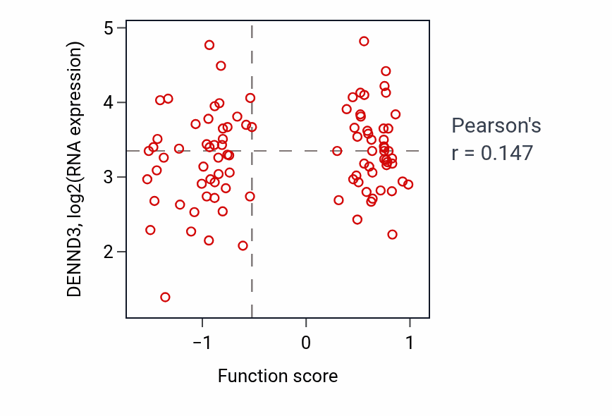 Per-sample scatter of Osteoclast differentiation activity vs DENND3 in UCEC.