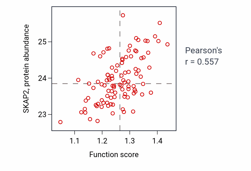 Per-sample scatter of Osteoclast differentiation activity vs SKAP2 in GBM.