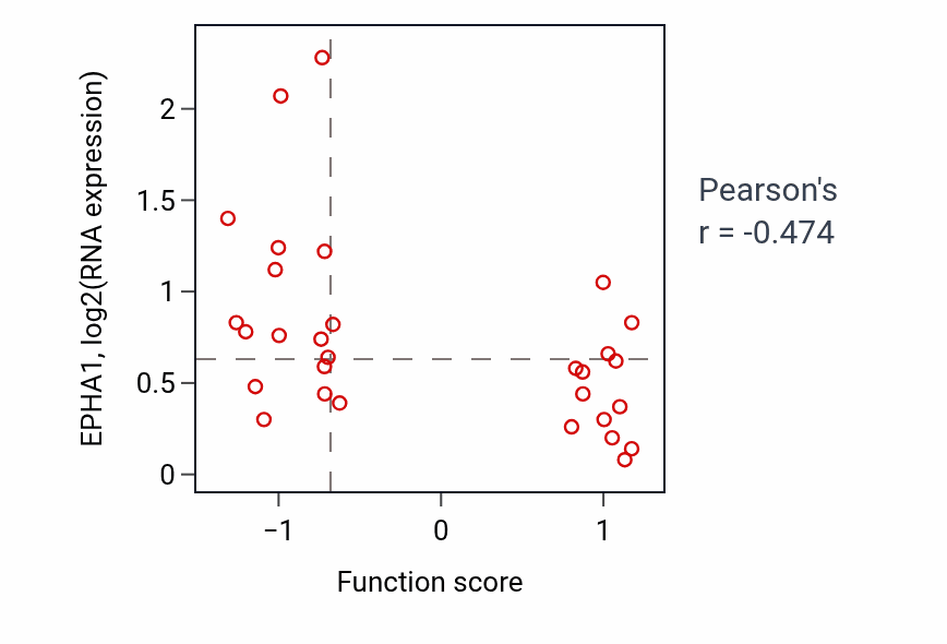 Per-sample scatter of Melanocyte differentiation activity vs EPHA1 in SKIN.