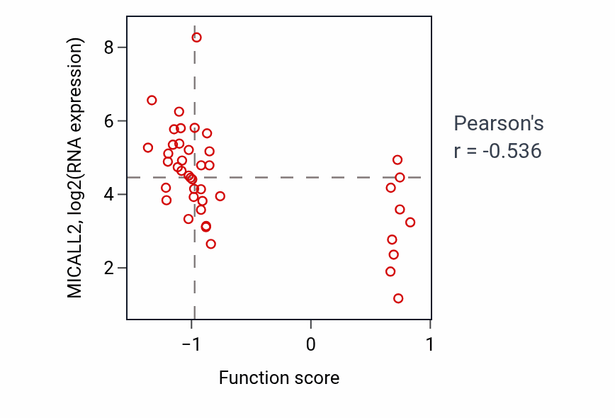 Per-sample scatter of Melanocyte differentiation activity vs MICALL2 in UPPER_AERODIGESTIVE_TRACT.