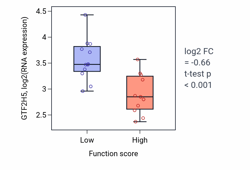 Box plot of GTF2H5 in Melanocyte differentiation-low vs -high samples in OESOPHAGUS.