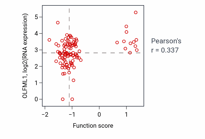 Per-sample scatter of Melanocyte differentiation activity vs OLFML1 in HNSC.