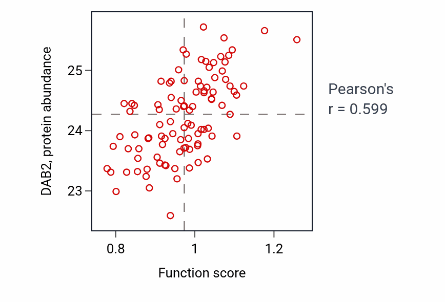 Per-sample scatter of Melanocyte differentiation activity vs DAB2 in GBM.