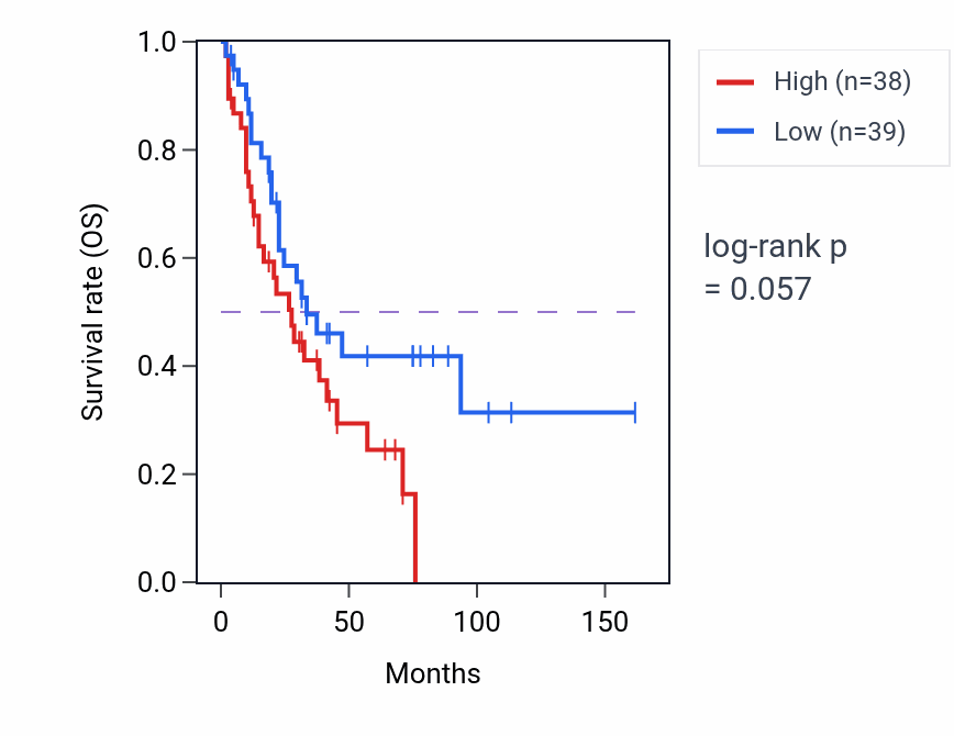 Kaplan&ndash;Meier survival curve for Melanocyte differentiation pathway activity in SCLC: high vs low activity groups.