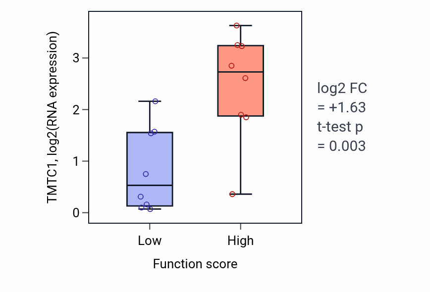 Box plot of TMTC1 in Transepithelial chloride transport-low vs -high samples in BLOOD_Myeloma.