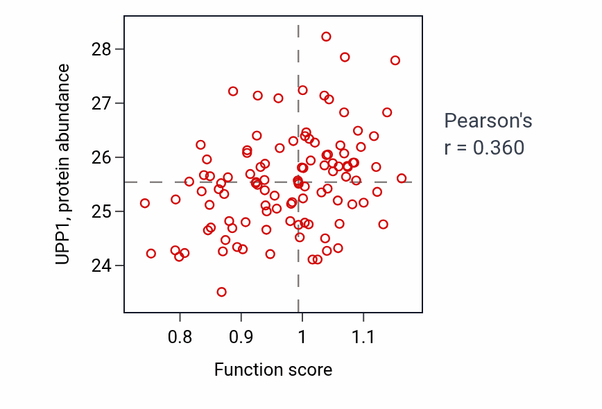 Per-sample scatter of Transepithelial chloride transport activity vs UPP1 in HNSC.