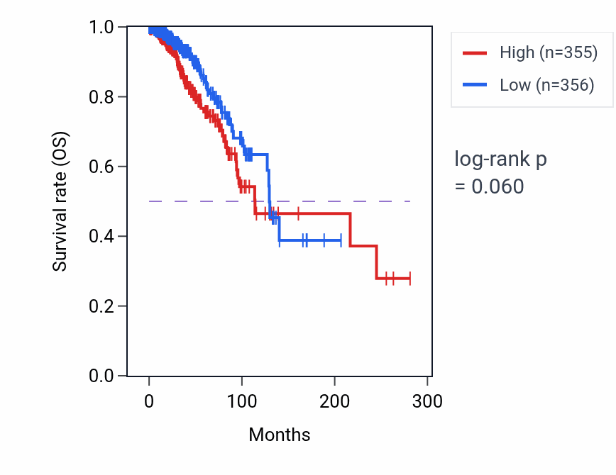 Kaplan&ndash;Meier survival curve for Transepithelial chloride transport pathway activity in BRCA: high vs low activity groups.