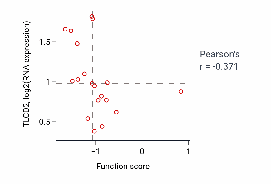 Per-sample scatter of Adrenal gland development activity vs TLCD2 in CNS.