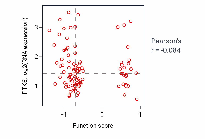 Per-sample scatter of Adrenal gland development activity vs PTK6 in CCRCC.