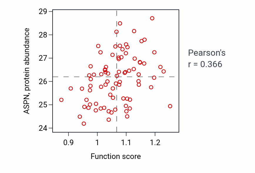 Per-sample scatter of Adrenal gland development activity vs ASPN in OV.