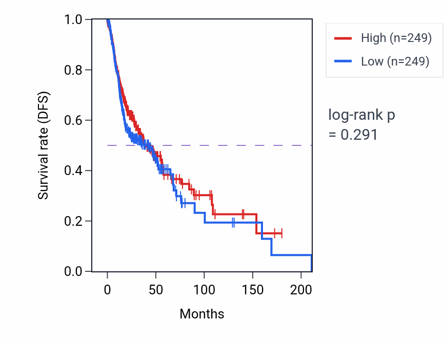 Kaplan&ndash;Meier survival curve for Adrenal gland development pathway activity in HNSC: high vs low activity groups.
