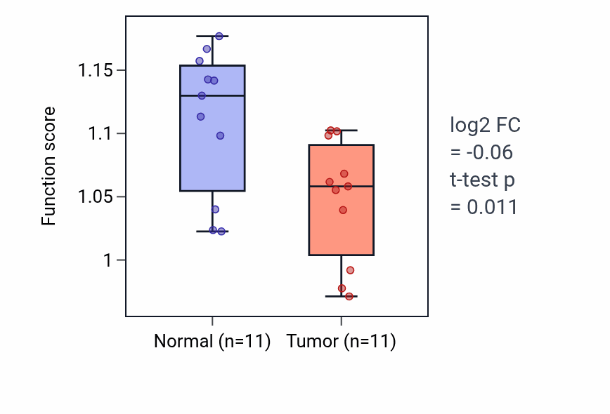 Tumor-vs-normal pathway-activity box plot for Adrenal gland development in KIRP.