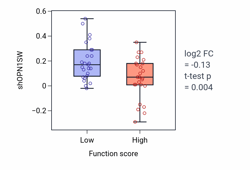 Box plot of OPN1SW in 