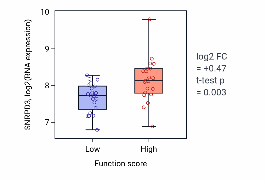 Box plot of SNRPD3 in 