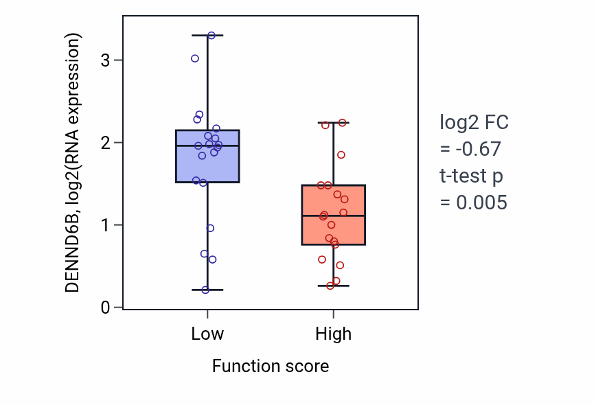 Box plot of DENND6B in 
