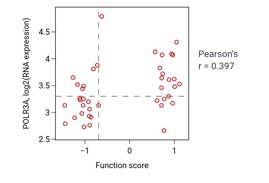 Per-sample scatter of Membrane disassembly activity vs POLR3A in LARGE_INTESTINE.