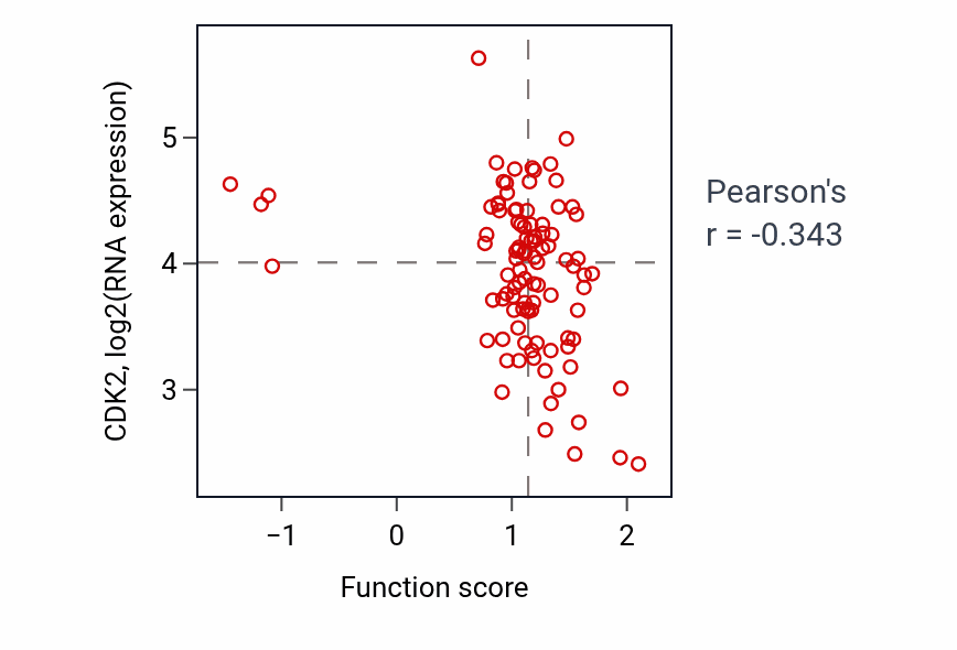Per-sample scatter of Membrane disassembly activity vs CDK2 in GBM.