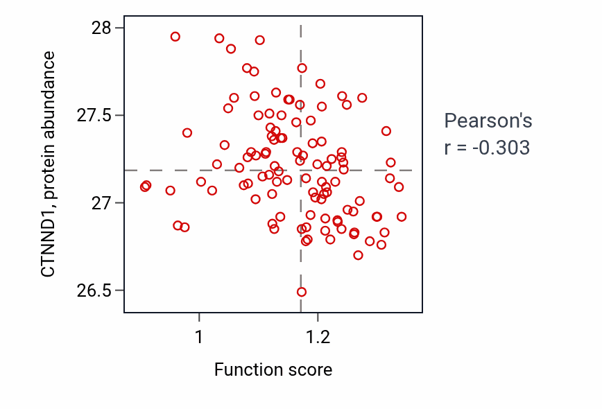 Per-sample scatter of Membrane disassembly activity vs CTNND1 in HNSC.