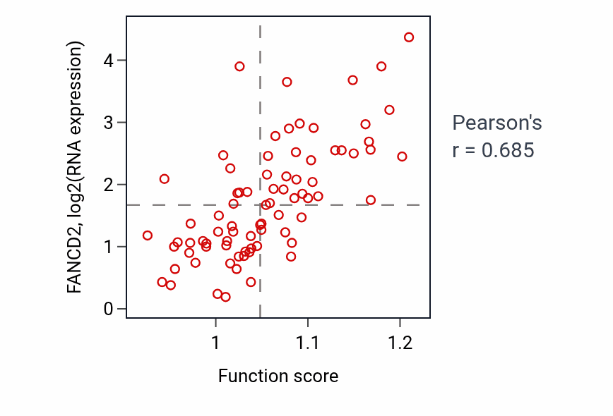 Per-sample scatter of Membrane disassembly activity vs FANCD2 in ACC.