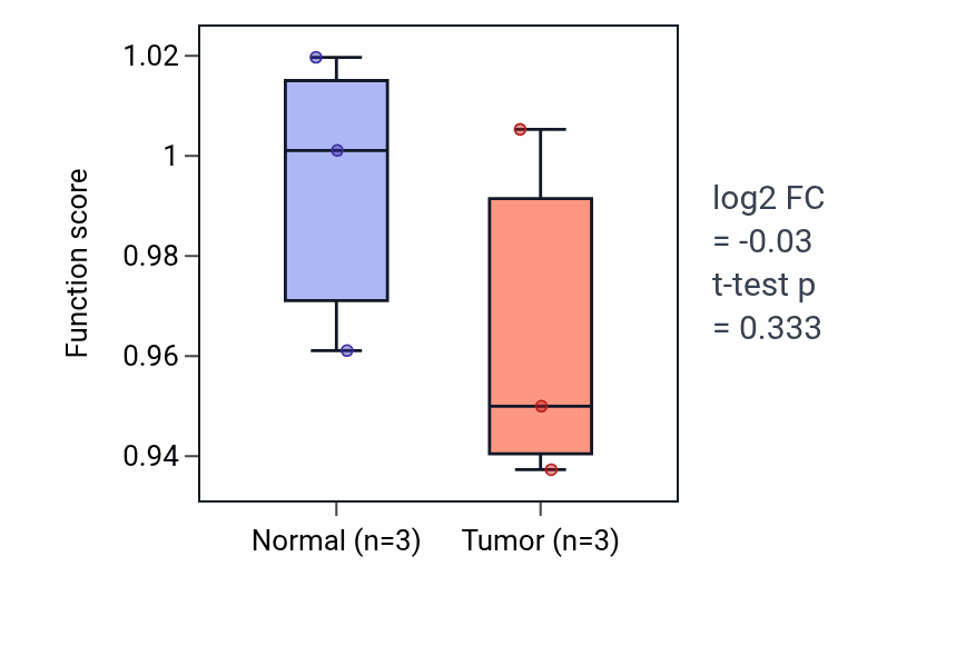 Tumor-vs-normal pathway-activity box plot for Membrane disassembly in THCA.