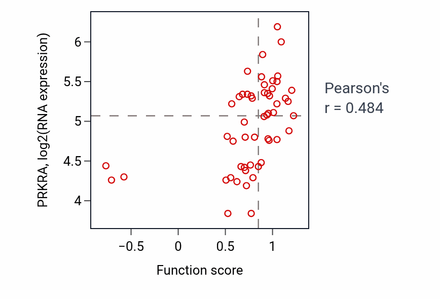 Per-sample scatter of siRNA processing activity vs PRKRA in BLOOD_Leukemia.