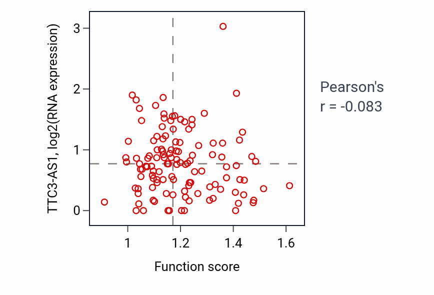 Per-sample scatter of siRNA processing activity vs TTC3-AS1 in BRCA.