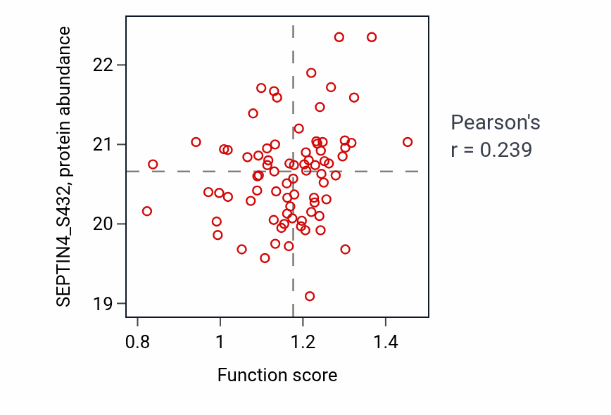 Per-sample scatter of siRNA processing activity vs SEPTIN4_S432 in HNSC.