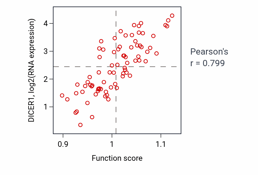 Per-sample scatter of siRNA processing activity vs DICER1 in UVM.