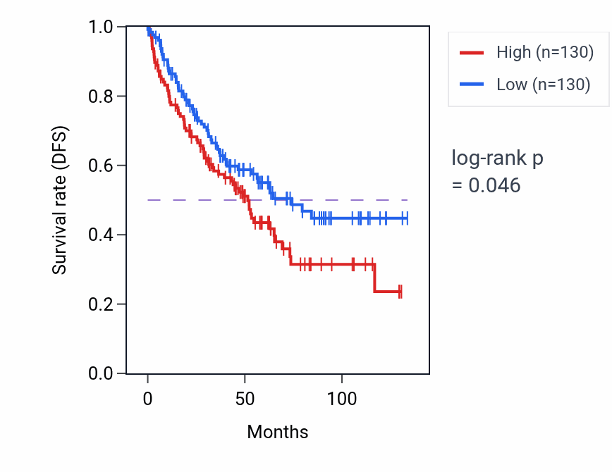 Kaplan&ndash;Meier survival curve for siRNA processing pathway activity in KIRC: high vs low activity groups.