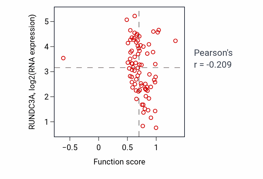 Per-sample scatter of Sleep activity vs RUNDC3A in GBM.