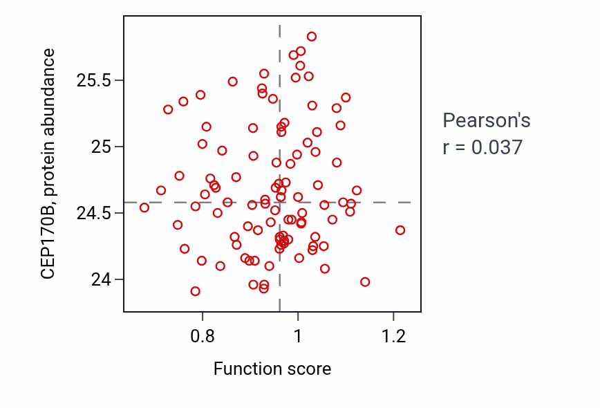 Per-sample scatter of Sleep activity vs CEP170B in GBM.