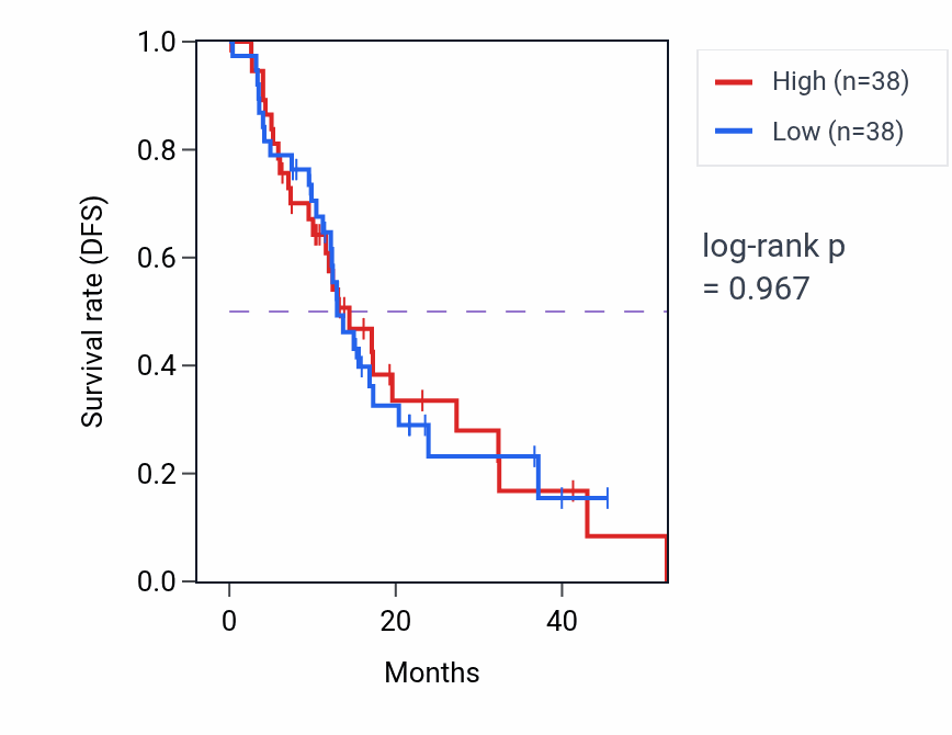 Kaplan&ndash;Meier survival curve for Sleep pathway activity in PAAD: high vs low activity groups.