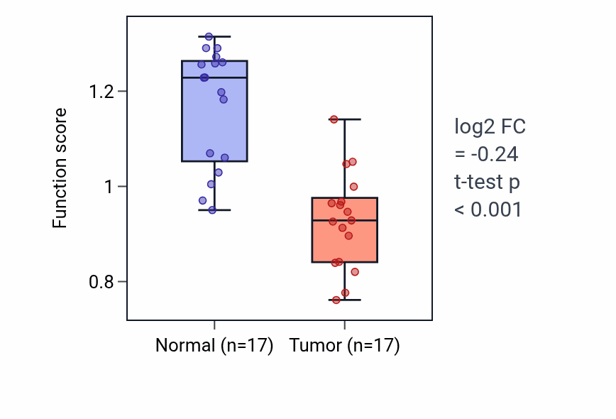 Tumor-vs-normal pathway-activity box plot for Sleep in COAD.