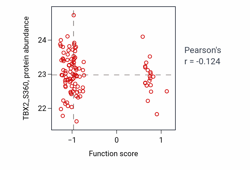 Per-sample scatter of Peristalsis activity vs TBX2_S360 in LSCC.