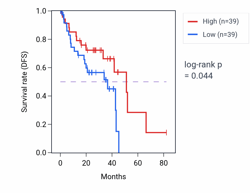 Kaplan&ndash;Meier survival curve for Peristalsis pathway activity in UVM: high vs low activity groups.