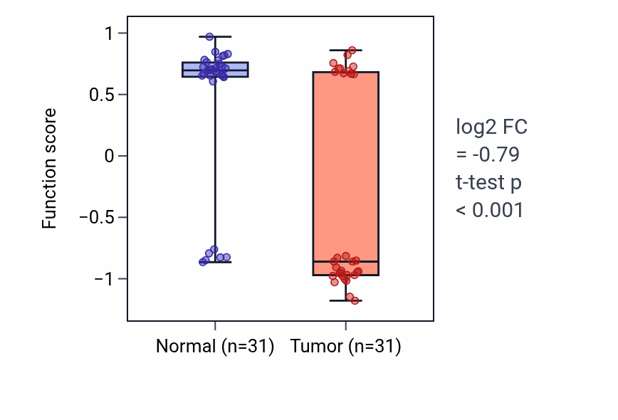 Tumor-vs-normal pathway-activity box plot for Peristalsis in KIRP.