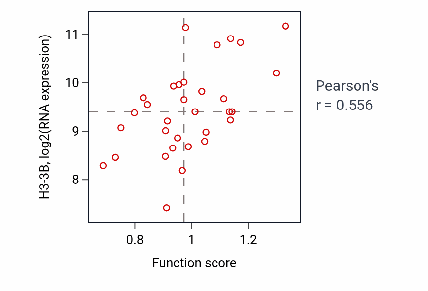 Per-sample scatter of Regulation of complement activation activity vs H3-3B in BLOOD_Lymphoma.