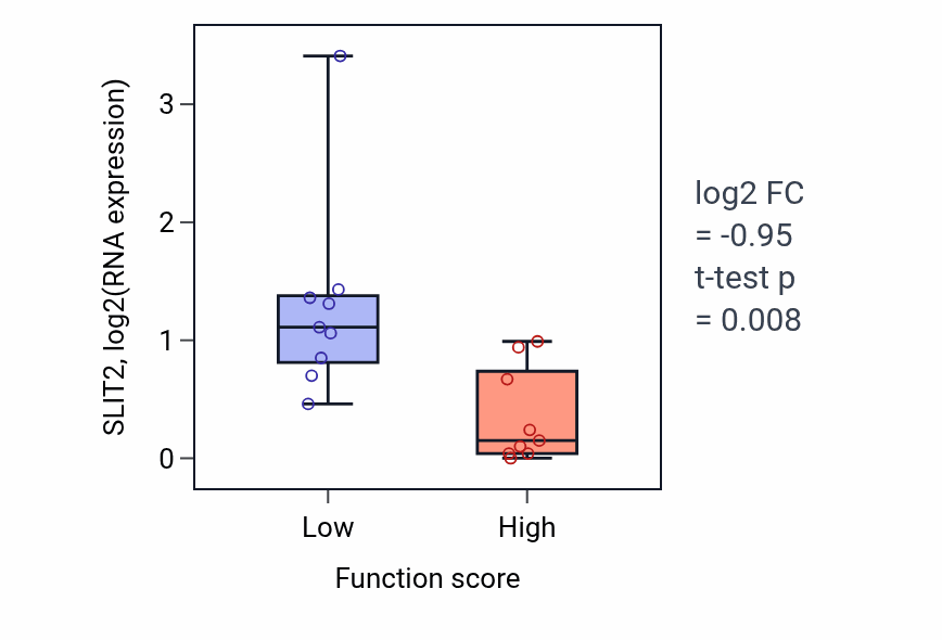 Box plot of SLIT2 in Regulation of complement activation-low vs -high samples in UPPER_AERODIGESTIVE_TRACT.
