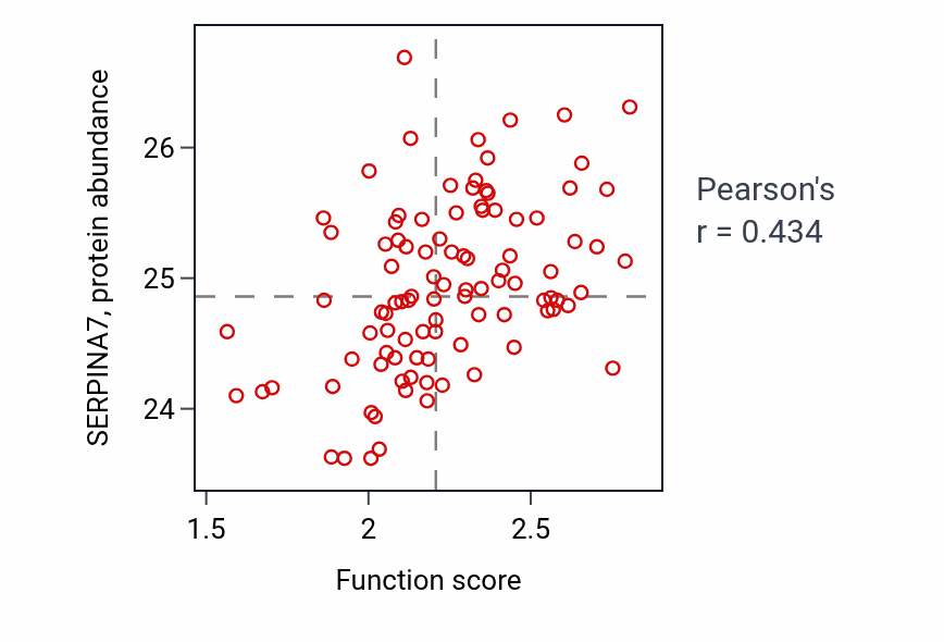 Per-sample scatter of Regulation of complement activation activity vs SERPINA7 in GBM.