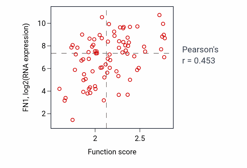 Per-sample scatter of Regulation of complement activation activity vs FN1 in OV.